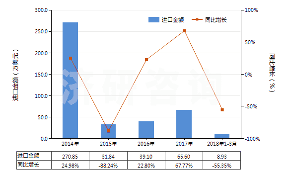 2014-2018年3月中國糠醇及四氫糠醇(HS29321300)進口總額及增速統(tǒng)計